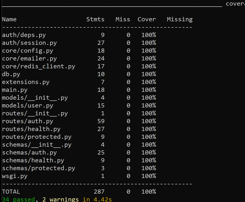 Backend test coverage table showing 100% coverage across all Python files