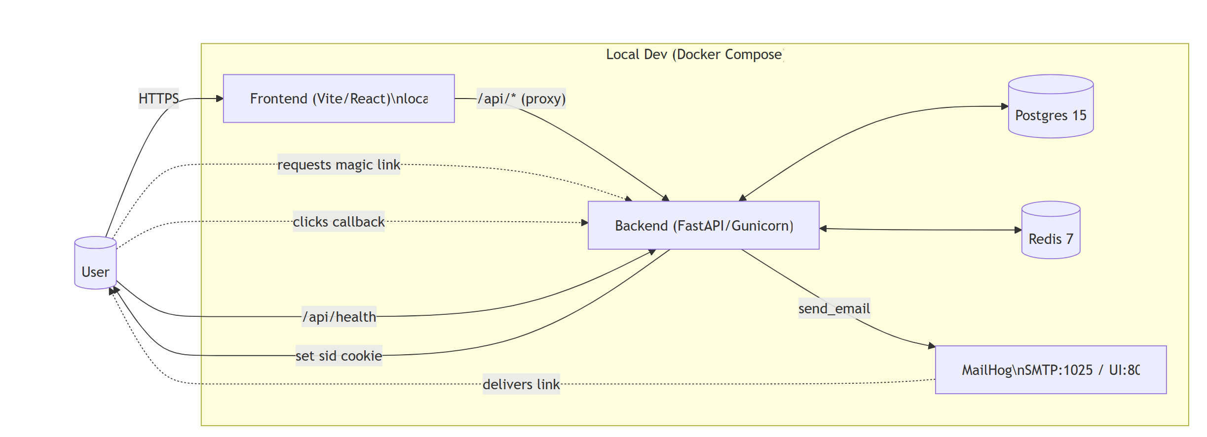 Local Dev Docker Compose architecture showing FastAPI, React, Redis, Postgres, and Mailhog integration